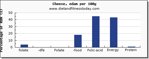 folate, dfe and nutrition facts in folic acid in cheese per 100g